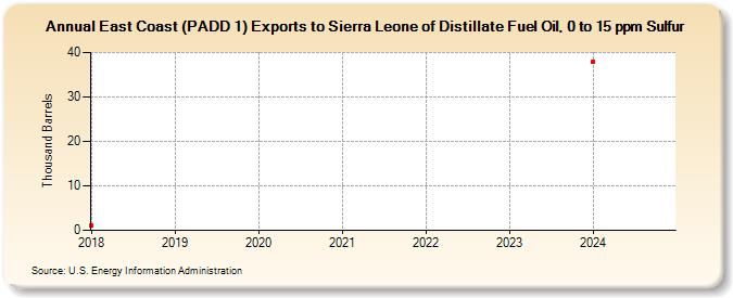 East Coast (PADD 1) Exports to Sierra Leone of Distillate Fuel Oil, 0 to 15 ppm Sulfur (Thousand Barrels)