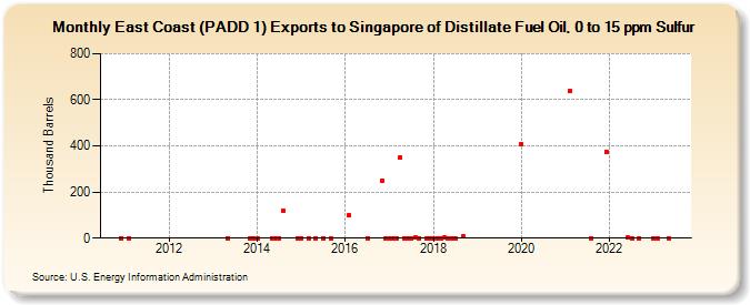East Coast (PADD 1) Exports to Singapore of Distillate Fuel Oil, 0 to 15 ppm Sulfur (Thousand Barrels)
