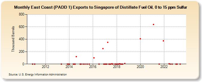 East Coast (PADD 1) Exports to Singapore of Distillate Fuel Oil, 0 to 15 ppm Sulfur (Thousand Barrels)