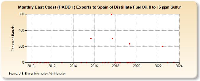 East Coast (PADD 1) Exports to Spain of Distillate Fuel Oil, 0 to 15 ppm Sulfur (Thousand Barrels)