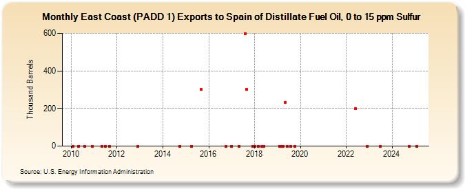 East Coast (PADD 1) Exports to Spain of Distillate Fuel Oil, 0 to 15 ppm Sulfur (Thousand Barrels)