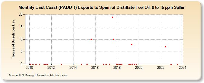 East Coast (PADD 1) Exports to Spain of Distillate Fuel Oil, 0 to 15 ppm Sulfur (Thousand Barrels per Day)