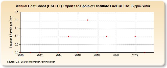 East Coast (PADD 1) Exports to Spain of Distillate Fuel Oil, 0 to 15 ppm Sulfur (Thousand Barrels per Day)