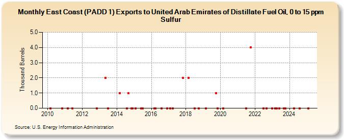 East Coast (PADD 1) Exports to United Arab Emirates of Distillate Fuel Oil, 0 to 15 ppm Sulfur (Thousand Barrels)