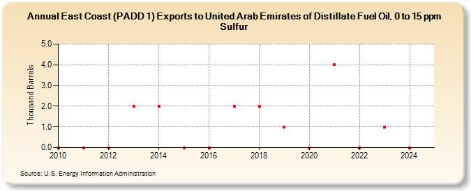 East Coast (PADD 1) Exports to United Arab Emirates of Distillate Fuel Oil, 0 to 15 ppm Sulfur (Thousand Barrels)