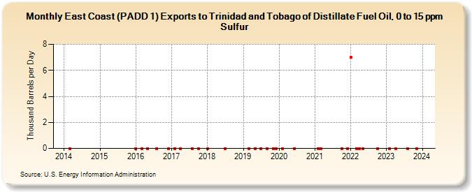 East Coast (PADD 1) Exports to Trinidad and Tobago of Distillate Fuel Oil, 0 to 15 ppm Sulfur (Thousand Barrels per Day)