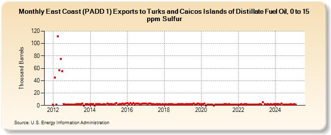 East Coast (PADD 1) Exports to Turks and Caicos Islands of Distillate Fuel Oil, 0 to 15 ppm Sulfur (Thousand Barrels)