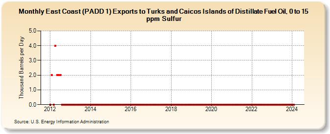 East Coast (PADD 1) Exports to Turks and Caicos Islands of Distillate Fuel Oil, 0 to 15 ppm Sulfur (Thousand Barrels per Day)
