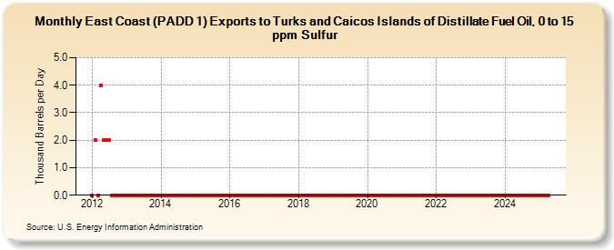 East Coast (PADD 1) Exports to Turks and Caicos Islands of Distillate Fuel Oil, 0 to 15 ppm Sulfur (Thousand Barrels per Day)