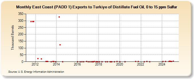 East Coast (PADD 1) Exports to Turkiye of Distillate Fuel Oil, 0 to 15 ppm Sulfur (Thousand Barrels)