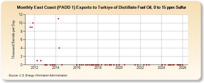 East Coast (PADD 1) Exports to Turkiye of Distillate Fuel Oil, 0 to 15 ppm Sulfur (Thousand Barrels per Day)