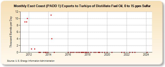 East Coast (PADD 1) Exports to Turkiye of Distillate Fuel Oil, 0 to 15 ppm Sulfur (Thousand Barrels per Day)