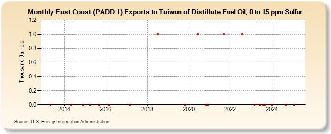 East Coast (PADD 1) Exports to Taiwan of Distillate Fuel Oil, 0 to 15 ppm Sulfur (Thousand Barrels)