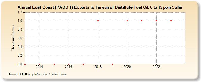 East Coast (PADD 1) Exports to Taiwan of Distillate Fuel Oil, 0 to 15 ppm Sulfur (Thousand Barrels)