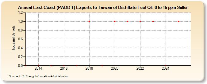 East Coast (PADD 1) Exports to Taiwan of Distillate Fuel Oil, 0 to 15 ppm Sulfur (Thousand Barrels)