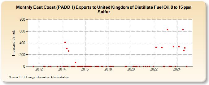 East Coast (PADD 1) Exports to United Kingdom of Distillate Fuel Oil, 0 to 15 ppm Sulfur (Thousand Barrels)