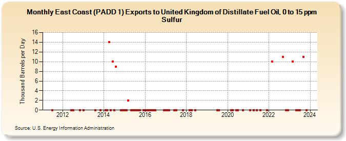 East Coast (PADD 1) Exports to United Kingdom of Distillate Fuel Oil, 0 to 15 ppm Sulfur (Thousand Barrels per Day)
