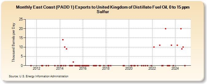 East Coast (PADD 1) Exports to United Kingdom of Distillate Fuel Oil, 0 to 15 ppm Sulfur (Thousand Barrels per Day)