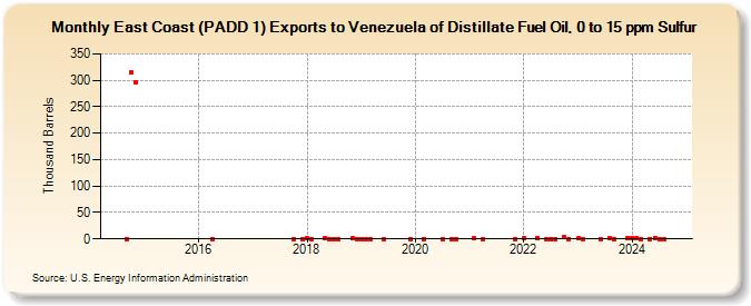 East Coast (PADD 1) Exports to Venezuela of Distillate Fuel Oil, 0 to 15 ppm Sulfur (Thousand Barrels)