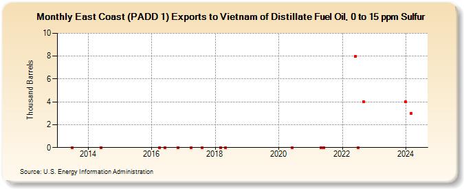 East Coast (PADD 1) Exports to Vietnam of Distillate Fuel Oil, 0 to 15 ppm Sulfur (Thousand Barrels)