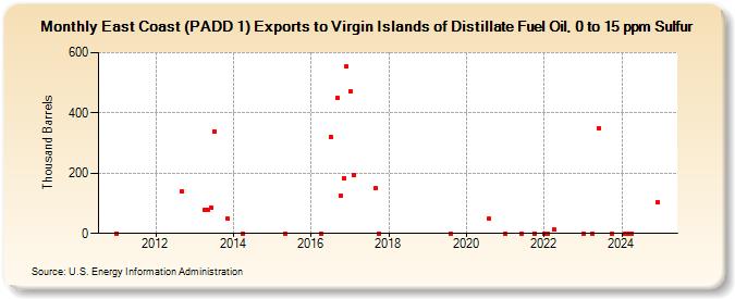 East Coast (PADD 1) Exports to Virgin Islands of Distillate Fuel Oil, 0 to 15 ppm Sulfur (Thousand Barrels)