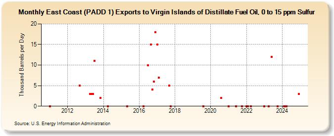 East Coast (PADD 1) Exports to Virgin Islands of Distillate Fuel Oil, 0 to 15 ppm Sulfur (Thousand Barrels per Day)