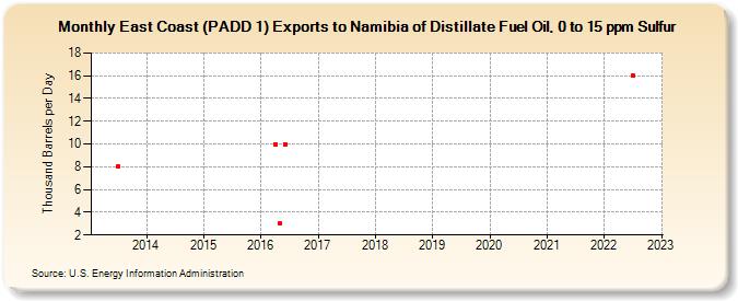 East Coast (PADD 1) Exports to Namibia of Distillate Fuel Oil, 0 to 15 ppm Sulfur (Thousand Barrels per Day)