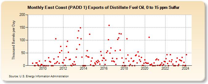 East Coast (PADD 1) Exports of Distillate Fuel Oil, 0 to 15 ppm Sulfur (Thousand Barrels per Day)