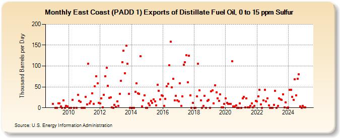 East Coast (PADD 1) Exports of Distillate Fuel Oil, 0 to 15 ppm Sulfur (Thousand Barrels per Day)