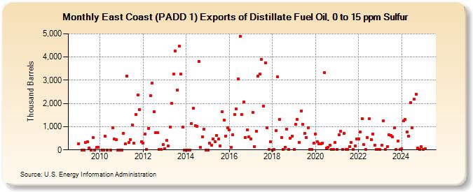 East Coast (PADD 1) Exports of Distillate Fuel Oil, 0 to 15 ppm Sulfur (Thousand Barrels)