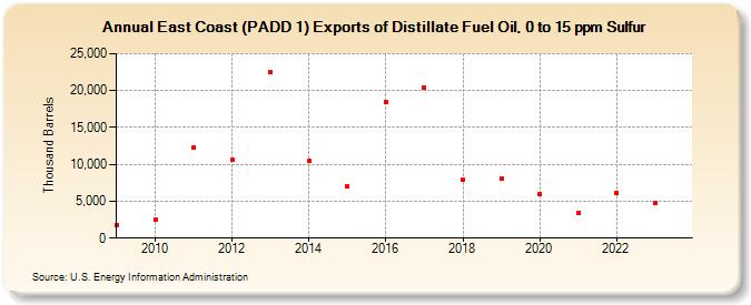 East Coast (PADD 1) Exports of Distillate Fuel Oil, 0 to 15 ppm Sulfur (Thousand Barrels)