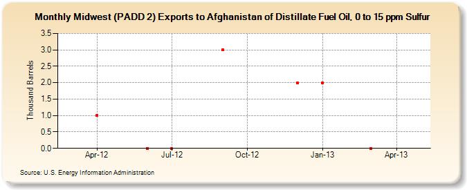 Midwest (PADD 2) Exports to Afghanistan of Distillate Fuel Oil, 0 to 15 ppm Sulfur (Thousand Barrels)