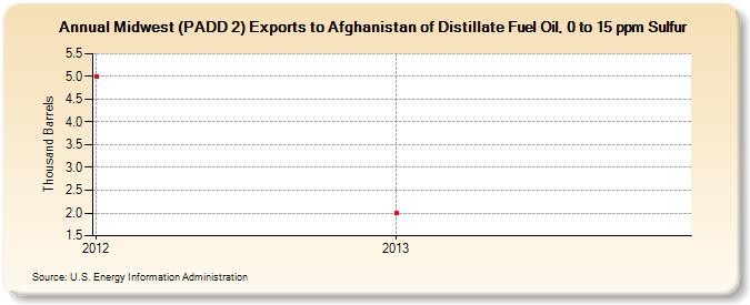 Midwest (PADD 2) Exports to Afghanistan of Distillate Fuel Oil, 0 to 15 ppm Sulfur (Thousand Barrels)