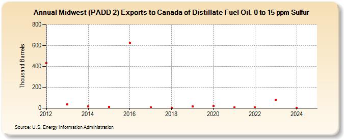 Midwest (PADD 2) Exports to Canada of Distillate Fuel Oil, 0 to 15 ppm Sulfur (Thousand Barrels)
