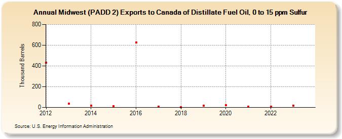 Midwest (PADD 2) Exports to Canada of Distillate Fuel Oil, 0 to 15 ppm Sulfur (Thousand Barrels)