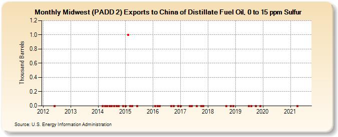Midwest (PADD 2) Exports to China of Distillate Fuel Oil, 0 to 15 ppm Sulfur (Thousand Barrels)