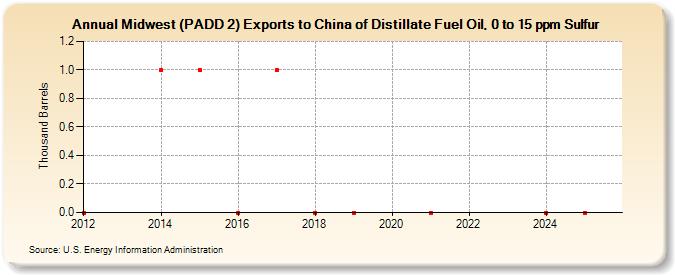 Midwest (PADD 2) Exports to China of Distillate Fuel Oil, 0 to 15 ppm Sulfur (Thousand Barrels)