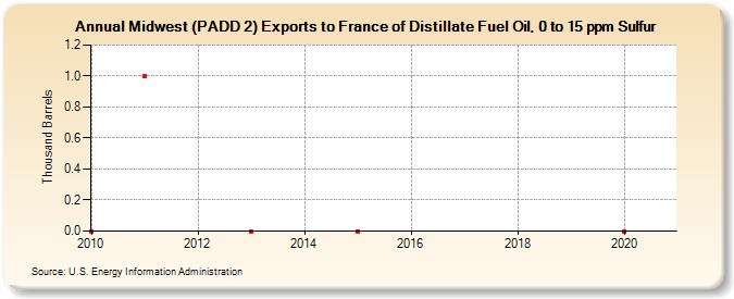 Midwest (PADD 2) Exports to France of Distillate Fuel Oil, 0 to 15 ppm Sulfur (Thousand Barrels)