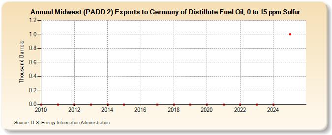 Midwest (PADD 2) Exports to Germany of Distillate Fuel Oil, 0 to 15 ppm Sulfur (Thousand Barrels)