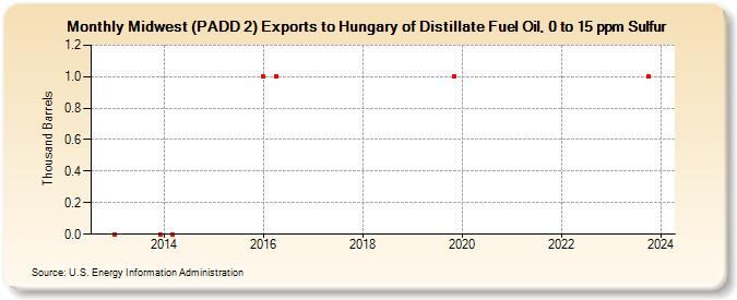 Midwest (PADD 2) Exports to Hungary of Distillate Fuel Oil, 0 to 15 ppm Sulfur (Thousand Barrels)