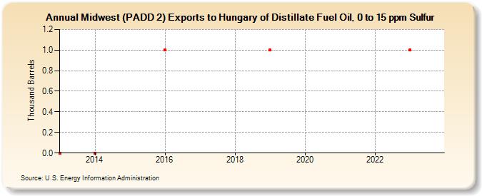 Midwest (PADD 2) Exports to Hungary of Distillate Fuel Oil, 0 to 15 ppm Sulfur (Thousand Barrels)