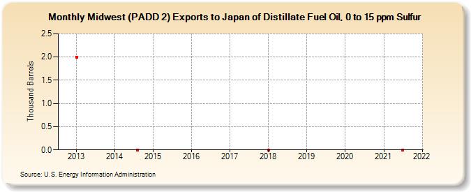 Midwest (PADD 2) Exports to Japan of Distillate Fuel Oil, 0 to 15 ppm Sulfur (Thousand Barrels)