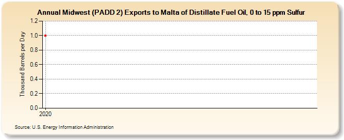 Midwest (PADD 2) Exports to Malta of Distillate Fuel Oil, 0 to 15 ppm Sulfur (Thousand Barrels per Day)