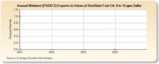 Midwest (PADD 2) Exports to Oman of Distillate Fuel Oil, 0 to 15 ppm Sulfur (Thousand Barrels)