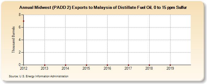 Midwest (PADD 2) Exports to Malaysia of Distillate Fuel Oil, 0 to 15 ppm Sulfur (Thousand Barrels)