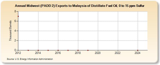 Midwest (PADD 2) Exports to Malaysia of Distillate Fuel Oil, 0 to 15 ppm Sulfur (Thousand Barrels)