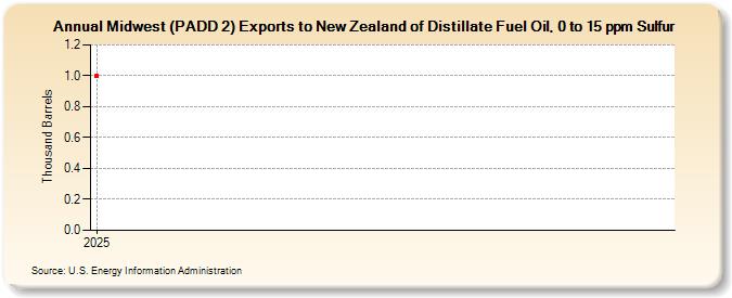 Midwest (PADD 2) Exports to New Zealand of Distillate Fuel Oil, 0 to 15 ppm Sulfur (Thousand Barrels)