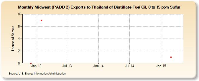 Midwest (PADD 2) Exports to Thailand of Distillate Fuel Oil, 0 to 15 ppm Sulfur (Thousand Barrels)