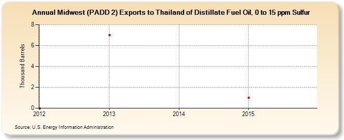 Midwest (PADD 2) Exports to Thailand of Distillate Fuel Oil, 0 to 15 ppm Sulfur (Thousand Barrels)