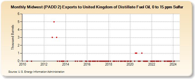 Midwest (PADD 2) Exports to United Kingdom of Distillate Fuel Oil, 0 to 15 ppm Sulfur (Thousand Barrels)